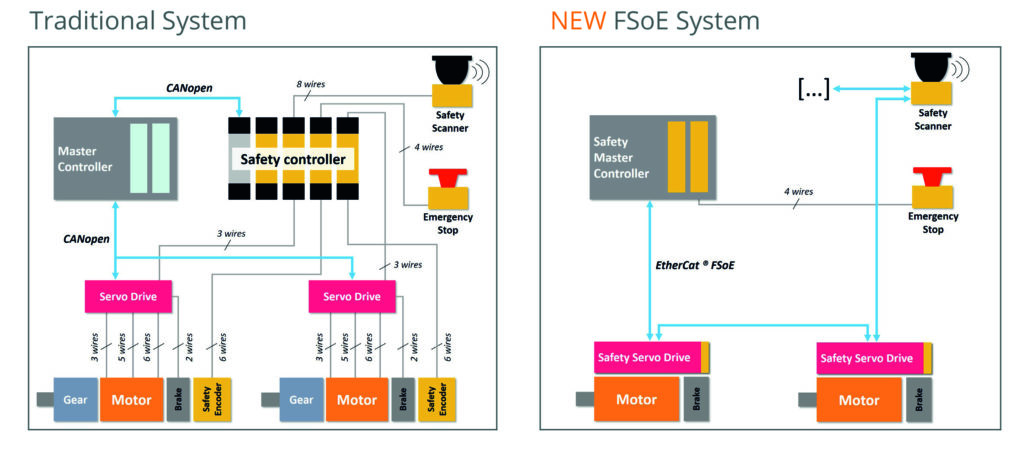 Die neue AGV-Plattform mit FSoE (rechts) kommt mit deutlich weniger Bauteilen und reduzierter Verkabelung im Vergleich mit herkömmlichen Systemen (links) aus.