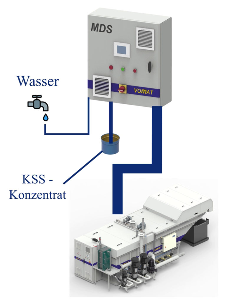 Das vollautomatische Misch- und Dosiersystem (MDS) mit einer Tankgröße von bis zu 10.000 Litern, regelt ständig hochgenau das definierte Verhältnis von Wassermenge und KSS-Konzentrat.